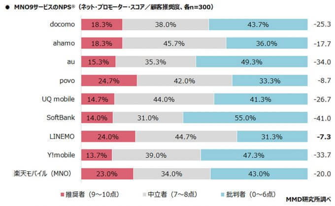 メインスマホの約9割がMNOで契約！顧客満足度トップは『povo』、推奨度トップは『LINEMO』