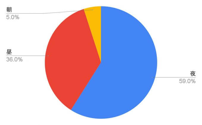 格安SIMの通信速度、大手キャリアと変わらないと感じる人が多数【ロケホン調べ】