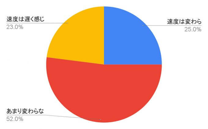 格安SIMの通信速度、大手キャリアと変わらないと感じる人が多数【ロケホン調べ】