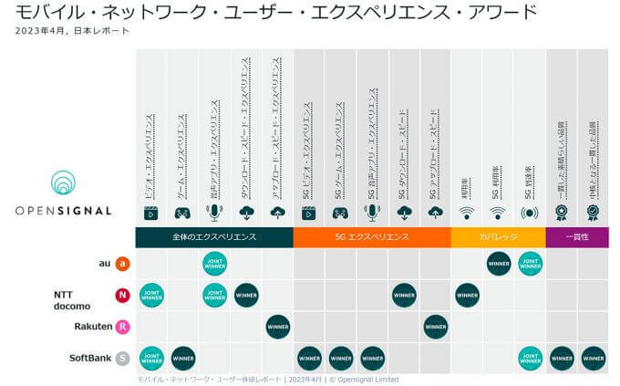 スマホ回線の安定性でソフトバンクがドコモを抜き首位に！【Opensignal調べ】