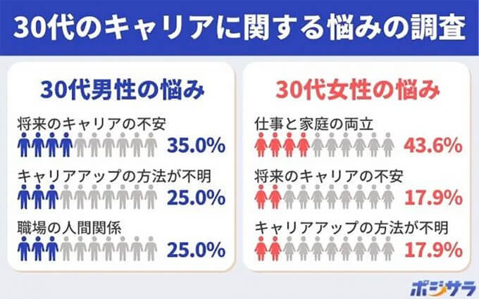 キャリアに悩む30代…ライフステージの変化で男女に大きな差？【ポジサラ調べ】