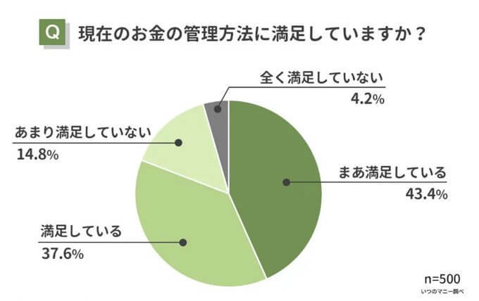 夫婦のお金管理、お小遣い制は不満の原因になりやすい!?【いつのマニー調べ】