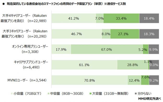 スマホにかかる平均月額料金、大手3キャリアは9498円でMVNOの約2倍!【MMD研究所調べ】