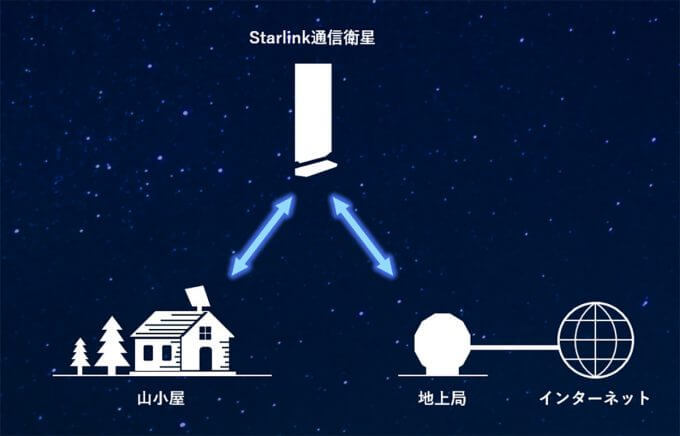 KDDIのStarlink活用「山小屋Wi-Fi」開始、auユーザーは無料 – 登山者のお守りに！