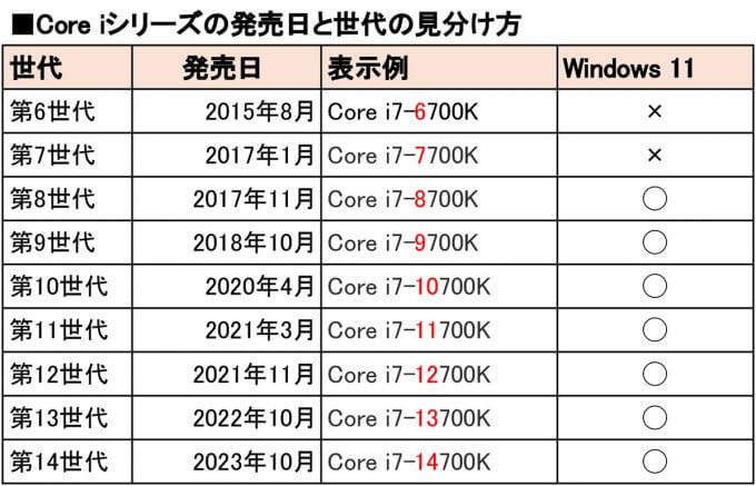 無理やりWindows 11にしてある「魔改造パソコン」は避けたほうがいいワケ