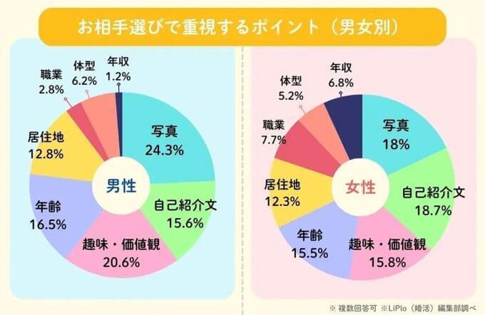 24年版マッチングアプリの勢力図公開！ 成功のカギは男性『写真』、女性『自己紹介文』