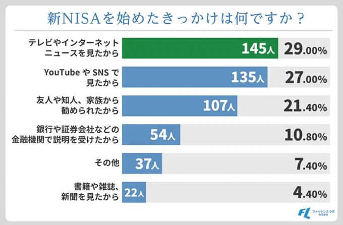 『新NISA』の満足度が驚異96％！ 投資家がここまで高評価をする理由は【ファイナンスラボ調べ】