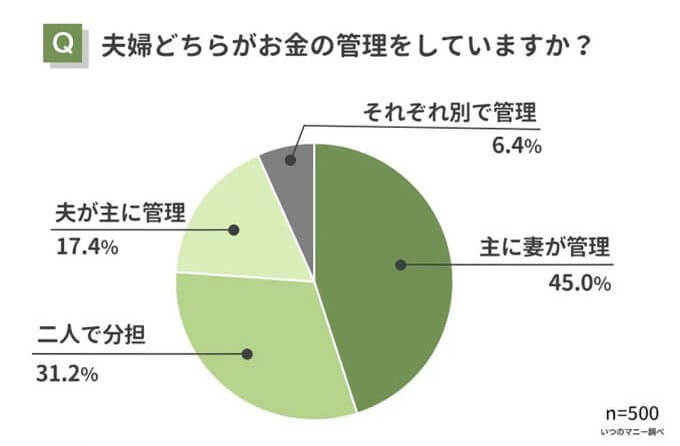 夫婦のお金管理、お小遣い制は不満の原因になりやすい!?【いつのマニー調べ】