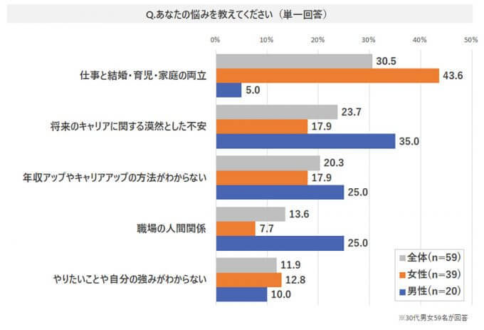 キャリアに悩む30代…ライフステージの変化で男女に大きな差？【ポジサラ調べ】