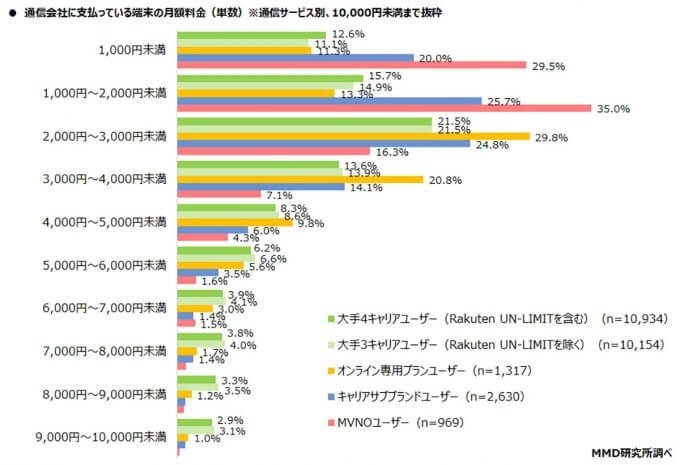 携帯の月額使用料、MVNO3,889円に対し大手3キャリア9,526円と依然高め【MMD研究所】