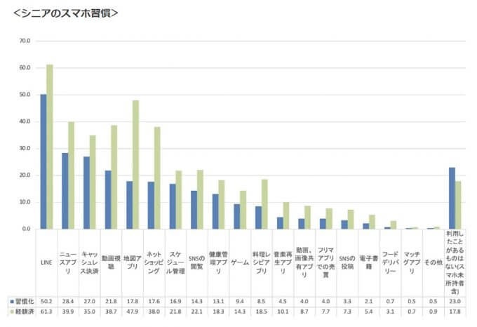 60代のスマホ所有率93%、デジタル黎明世代はスマホ操作も強い傾向【モバイル社会研究所】