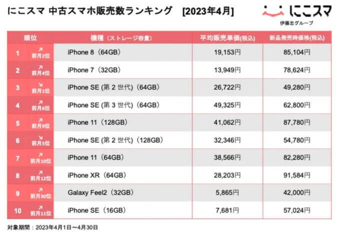 【最新】23年4月中古スマホランキング、 iPhone 8が人気再燃して首位に【にこスマ調べ】