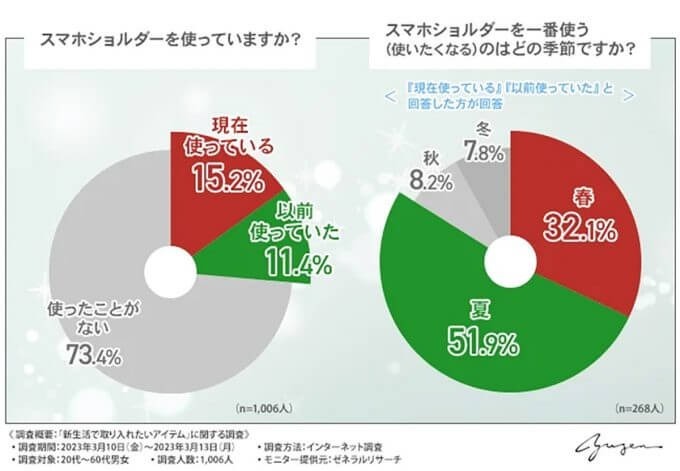 人気のスマホショルダー、実は夏に使える実用的アイテムだった【ユゼン調べ】