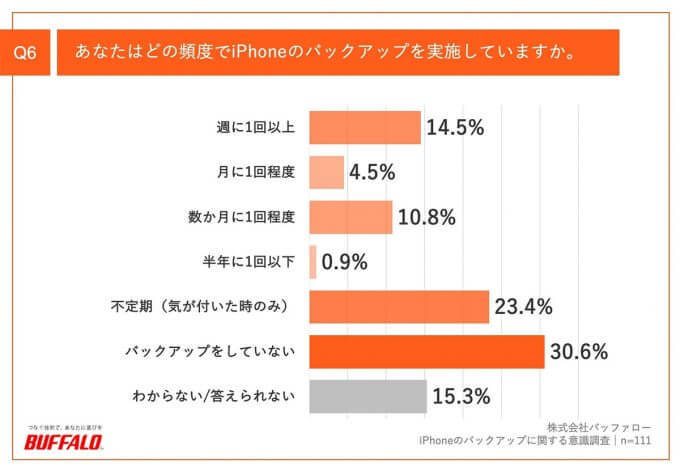 iPhoneユーザーに意外と多い『バックアップ難民』6割が容量不足、でもバックアップしない理由【バッファロー調べ】