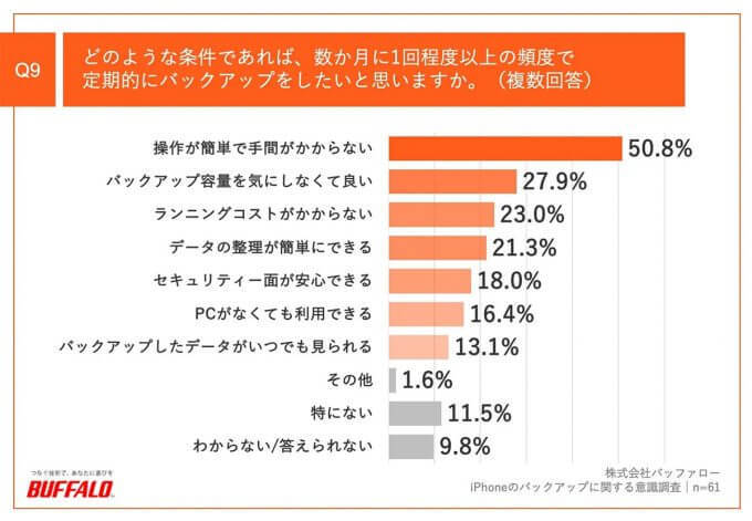 iPhoneユーザーに意外と多い『バックアップ難民』6割が容量不足、でもバックアップしない理由【バッファロー調べ】