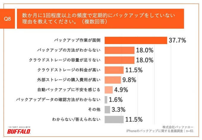 iPhoneユーザーに意外と多い『バックアップ難民』6割が容量不足、でもバックアップしない理由【バッファロー調べ】