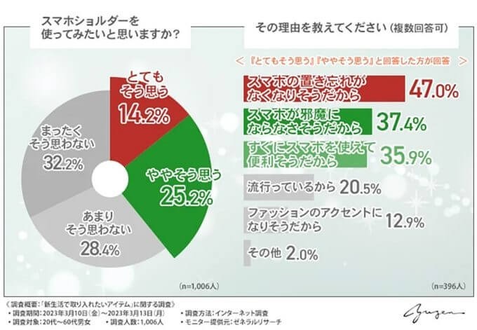 人気のスマホショルダー、実は夏に使える実用的アイテムだった【ユゼン調べ】