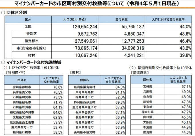 マイナカード、申請率7割超に「マイナポイント2万円もらえる」条件は2月28日まで – 申請期限延長なし