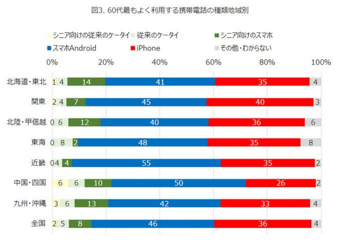 シニア向けスマホは意外と不人気？60代はAndroidスマホ支持！【モバイル社会研究所調べ】