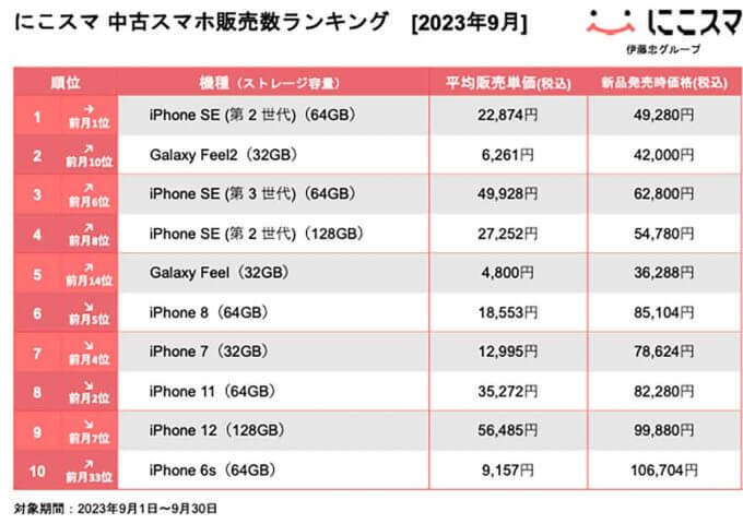 【最新】9月中古スマホ販売/買取数、 mini販売終了でiPhone SE（第2世代）が人気浮上