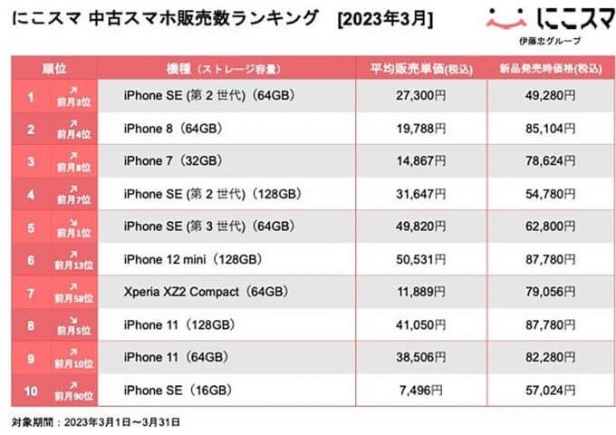 【最新】23年3月中古スマホ販売数ランキング、1位はiPhoneSE（第2世代）【にこスマ調べ】