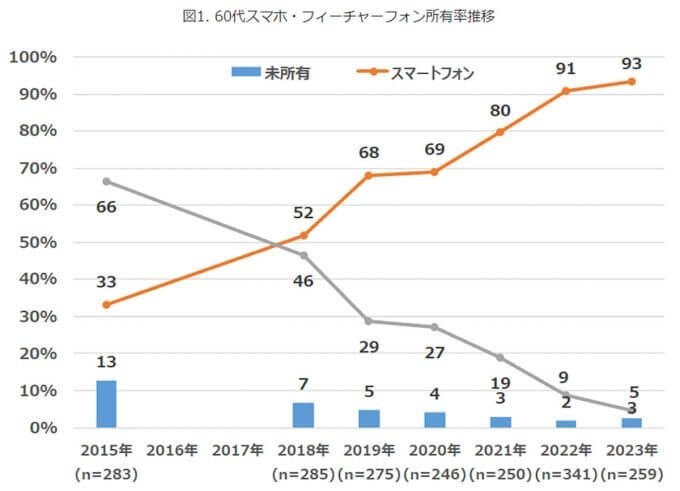 60代のスマホ所有率93%、デジタル黎明世代はスマホ操作も強い傾向【モバイル社会研究所】