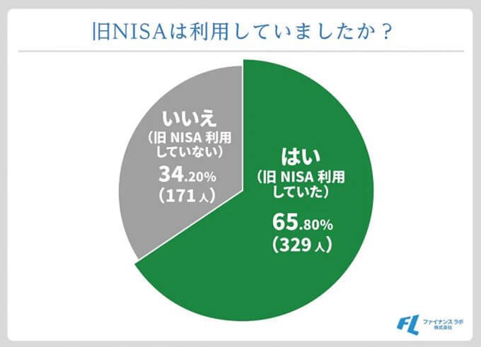 『新NISA』の満足度が驚異96％！ 投資家がここまで高評価をする理由は【ファイナンスラボ調べ】