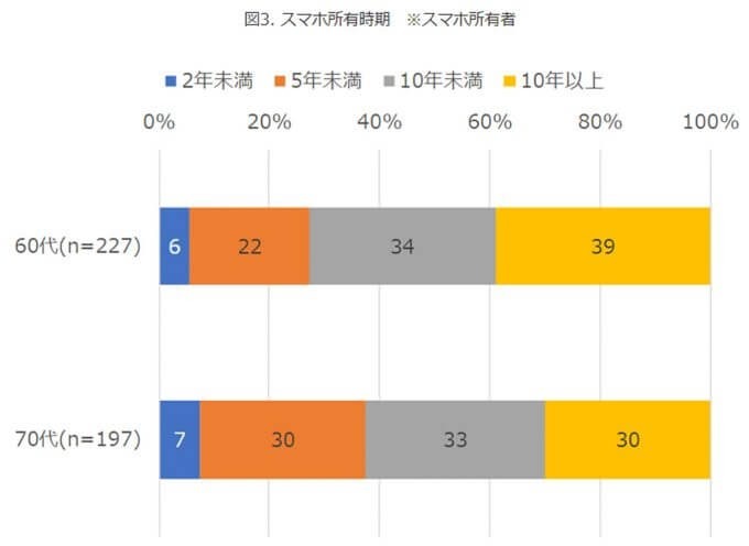 60代のスマホ所有率93%、デジタル黎明世代はスマホ操作も強い傾向【モバイル社会研究所】