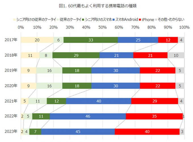 シニア向けスマホは意外と不人気？60代はAndroidスマホ支持！【モバイル社会研究所調べ】