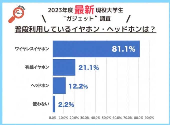 最新のマスト「2大ガジェット」充電ケーブルと、もうひとつは何？【bieno調べ】