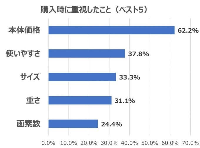 スマホと使いわけ!? あえて デジタル一眼レフを所持する理由は？【シルミル研究所調べ】