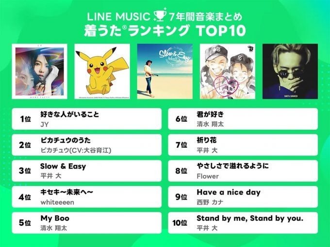 【LINE MUSIC】7年間で「プロフィールBGM」に一番多く設定されたあの曲とは？