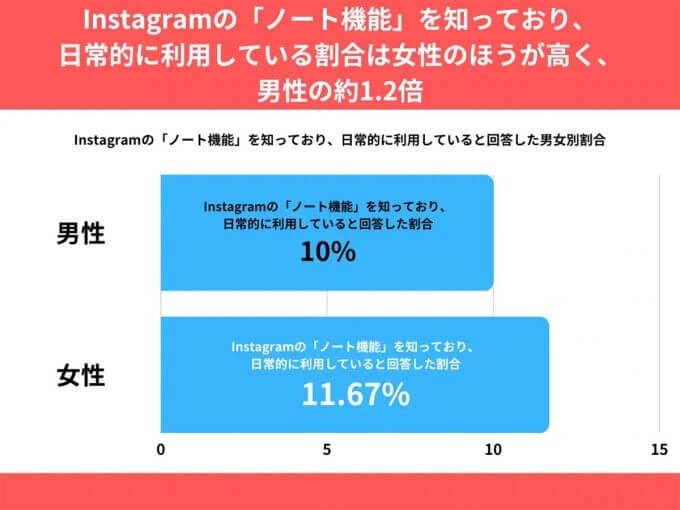 Instagramの”文字”投稿機能「ノート」ご存じ？ 日常利用はわずか1割 – どんな機能？