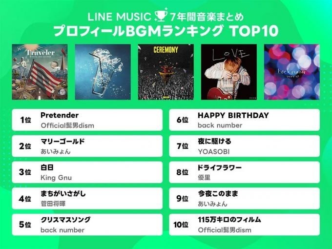 【LINE MUSIC】7年間で「プロフィールBGM」に一番多く設定されたあの曲とは？