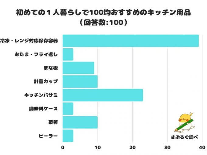 はじめての1人暮らしデビュー、100均でオススメのキッチン用品1位は？【さぶろぐ調べ】