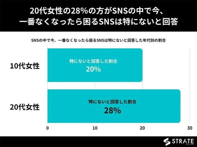 1番なくなったら困るSNS、10～20代女性の約4割がInstagram！ その理由は？【STRATE調べ】