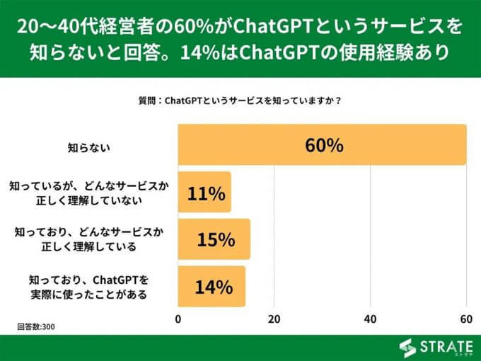 ChatGPTって何？ 業務効率化AIだが経営者の7割以上「知らない」【STRATE調べ】
