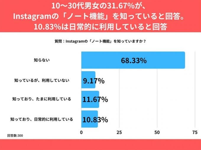 Instagramの”文字”投稿機能「ノート」ご存じ？ 日常利用はわずか1割 – どんな機能？