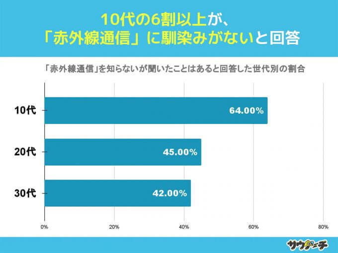 赤外線通信「なじみない」10代6割以上、現在も対応スマホはある?【サウナサーチ調べ】