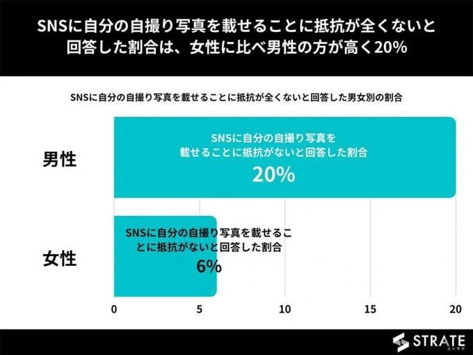 SNSに自撮りを載せることに20代の60％が抵抗感!? インスタを見るのに？【STRATE調べ】