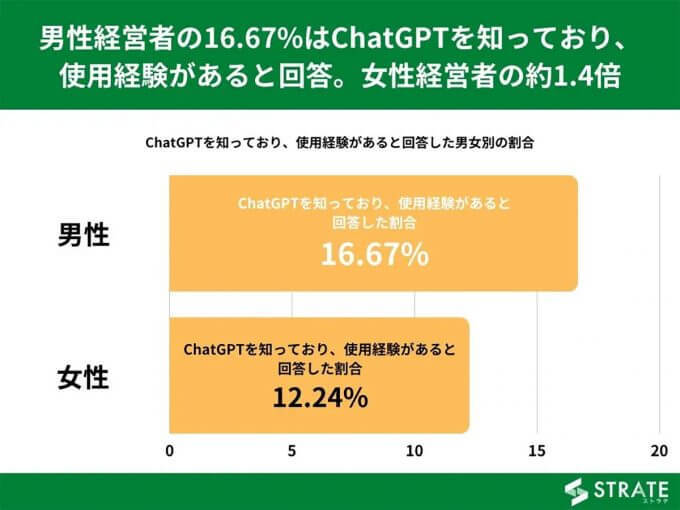 ChatGPTって何？ 業務効率化AIだが経営者の7割以上「知らない」【STRATE調べ】