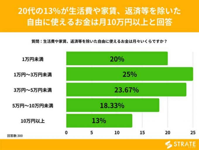 20代男性のリアルな金銭事情！　毎月「自由に使えるお金」は1万円未満が25％で最多という悲しい結果に