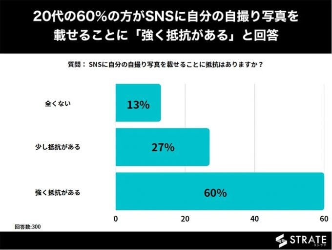 SNSに自撮りを載せることに20代の60％が抵抗感!? インスタを見るのに？【STRATE調べ】