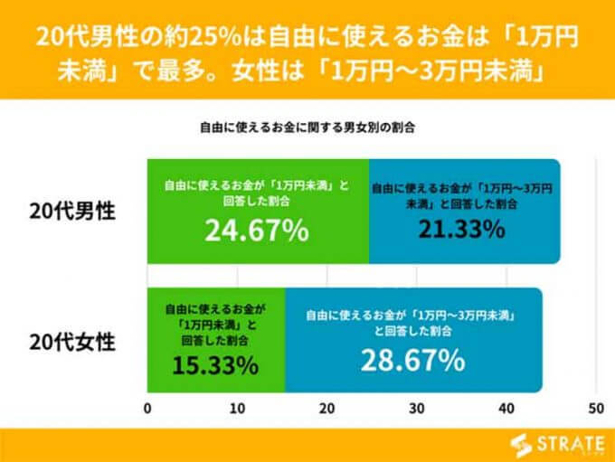 20代男性のリアルな金銭事情! 毎月「自由に使えるお金」は1万円未満が25%で最多という悲しい結果に