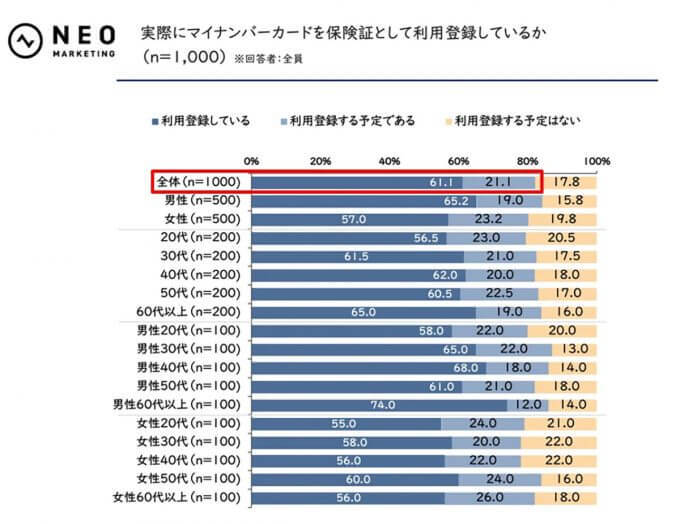 マイナ保険証を利用したことがある人は6割、システムトラブルやセキュリティを心配する声も【ネオマーケティング調べ】