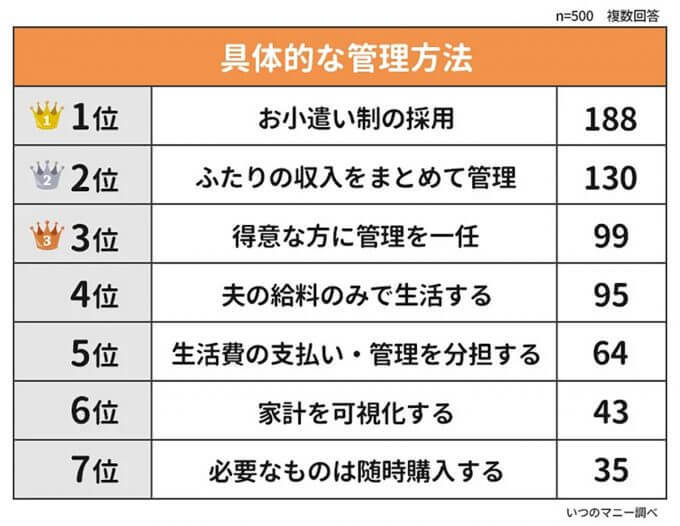 夫婦のお金管理、お小遣い制は不満の原因になりやすい!?【いつのマニー調べ】