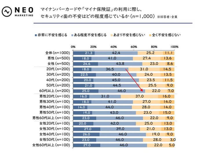 マイナ保険証を利用したことがある人は6割、システムトラブルやセキュリティを心配する声も【ネオマーケティング調べ】