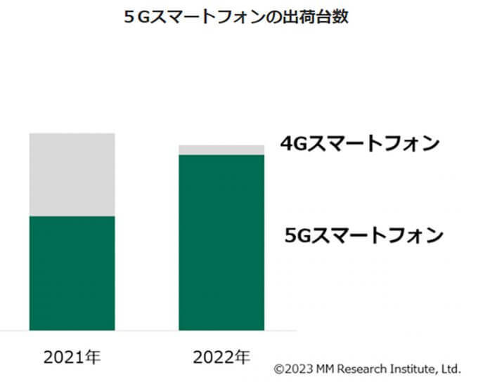 5Gスマホはもはや当たり前!? 22年スマホ総出荷台数95％まで伸展【MM総研調べ】