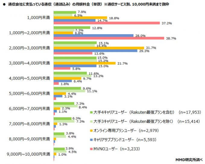 スマホにかかる平均月額料金、大手3キャリアは9498円でMVNOの約2倍!【MMD研究所調べ】