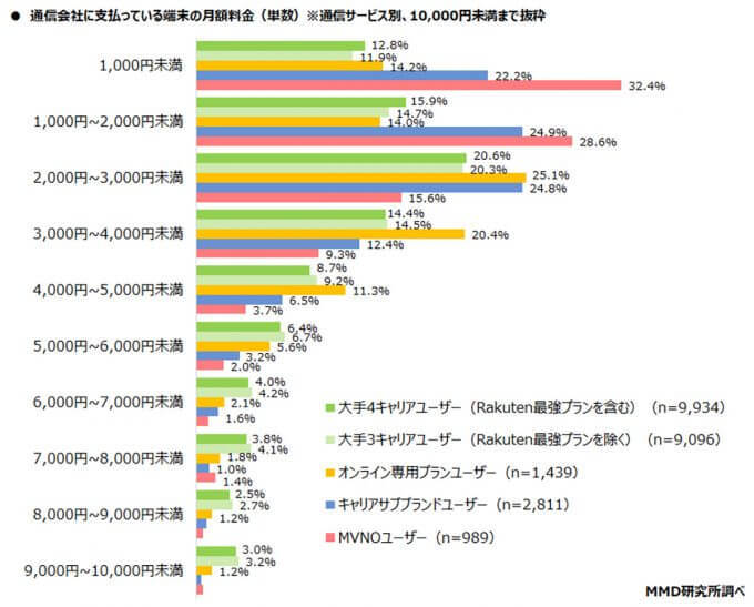 スマホにかかる平均月額料金、大手3キャリアは9498円でMVNOの約2倍!【MMD研究所調べ】